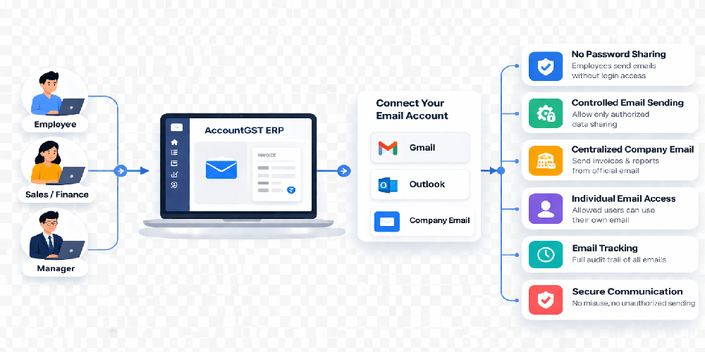 Email Integration - SMTP Relay AccountGST